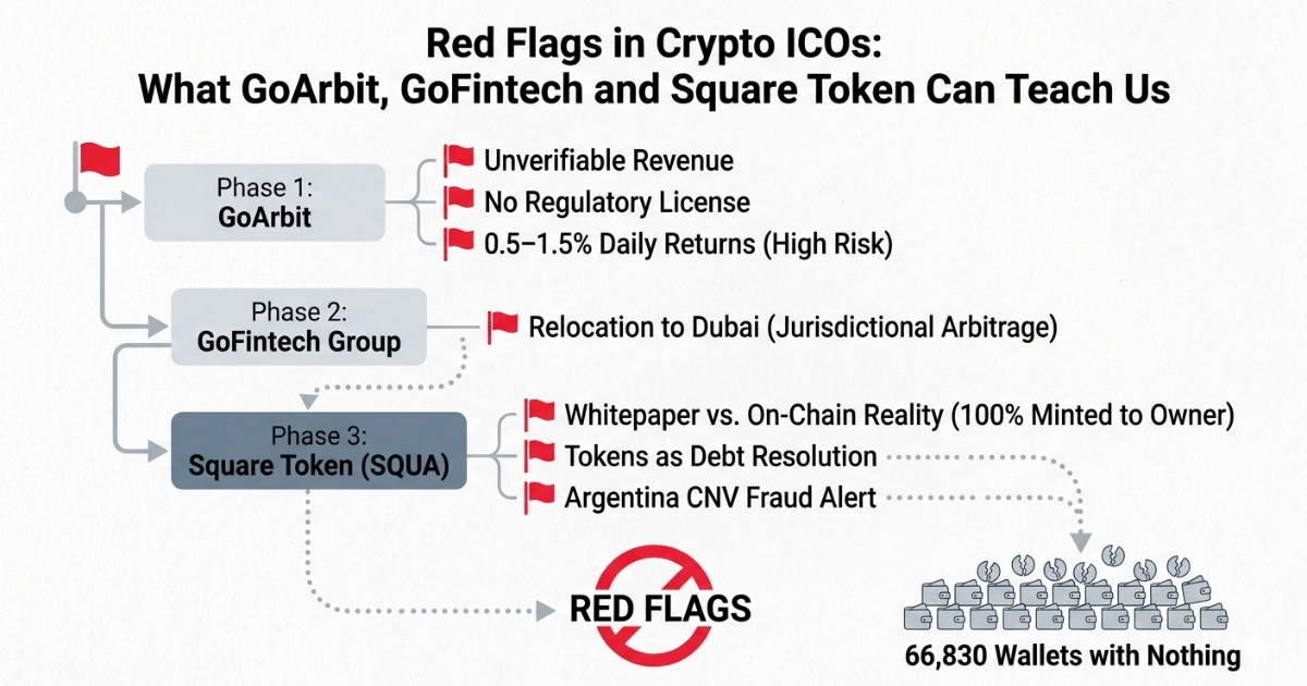 Red flags in crypto ICOs explained — GoArbit, GoFintech, Square Token phases and warning signs